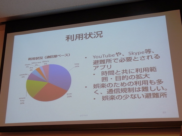 被災地での回線利用状況