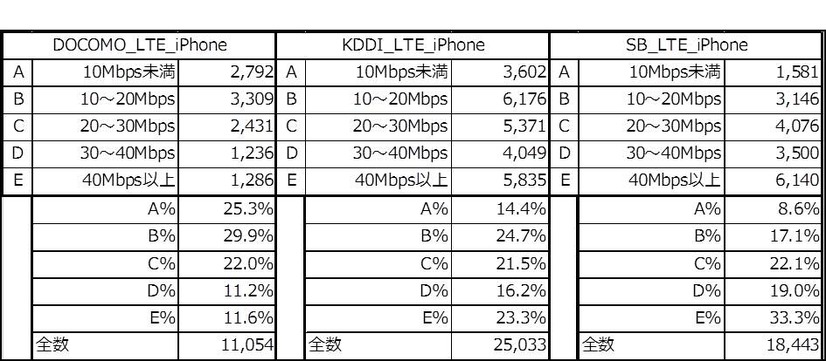 全国の速度分布別比較（500mメッシュ・iPhone 6／6 Plus）
