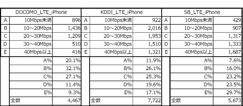 全国の速度分布別比較（2.5kmメッシュ・iPhone 6／6 Plus）