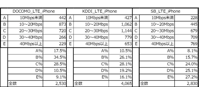 全国の速度分布別比較（5kmメッシュ・iPhone 6／6 Plus）