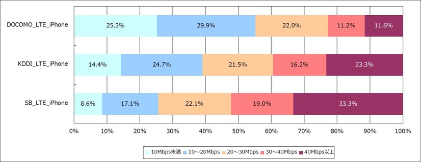 全国の速度分布別比較グラフ（500mメッシュ・iPhone 6／6 Plus）