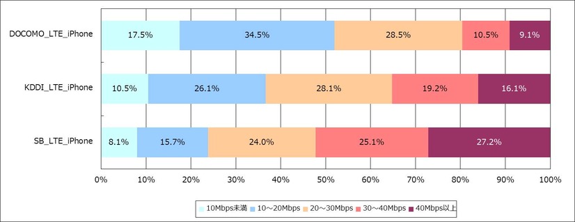 全国の速度分布別比較グラフ（5kmメッシュ・iPhone 6／6 Plus）