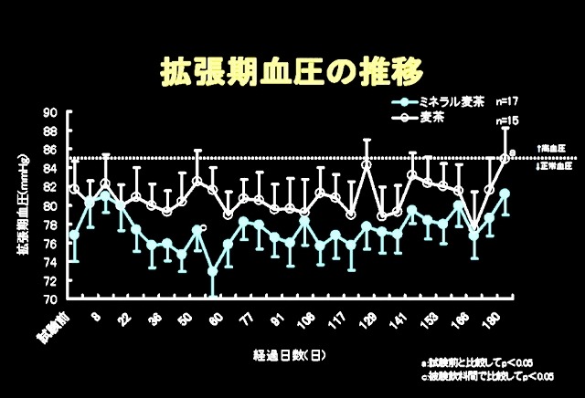 「拡張期血圧」の推移グラフ（伊藤園、赤穂化成、ノザキクリニックの研究より）