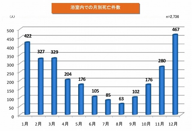 浴室内での月別死亡件数