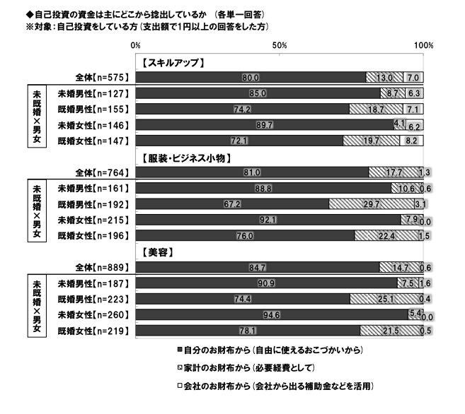 ビジネスパーソンの価値観・こだわりに関する調査