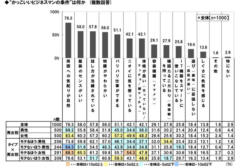 ビジネスパーソンの価値観・こだわりに関する調査