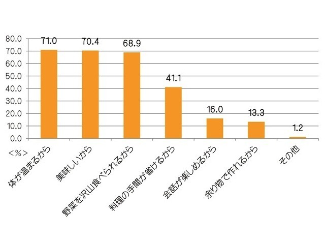 鍋料理が好きな理由は？