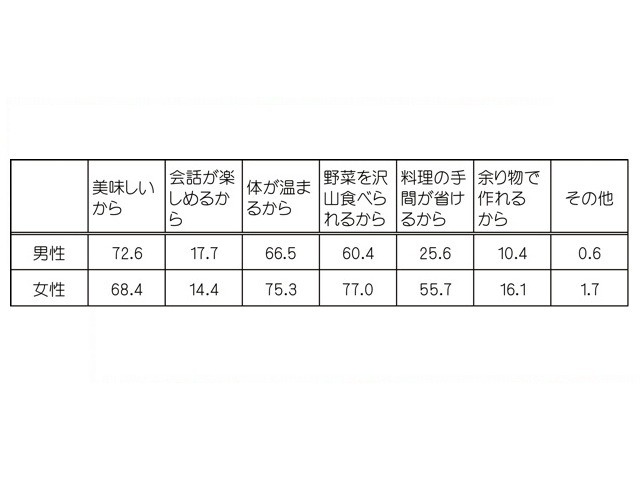 ＜性別＞鍋料理が好きな理由は？