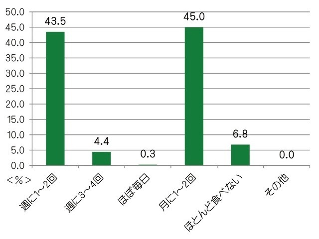 冬の間、鍋を食す回数は何日くらい？