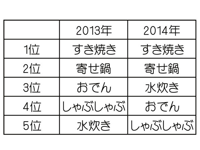 あなたの一番のお気に入りの鍋料理は何ですか？