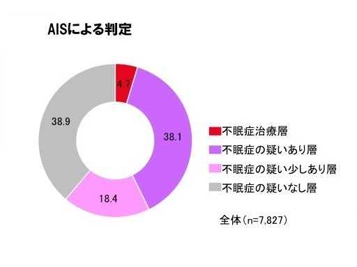 不眠に関する意識と実態調査