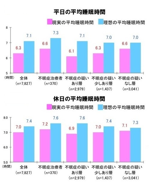 不眠に関する意識と実態調査