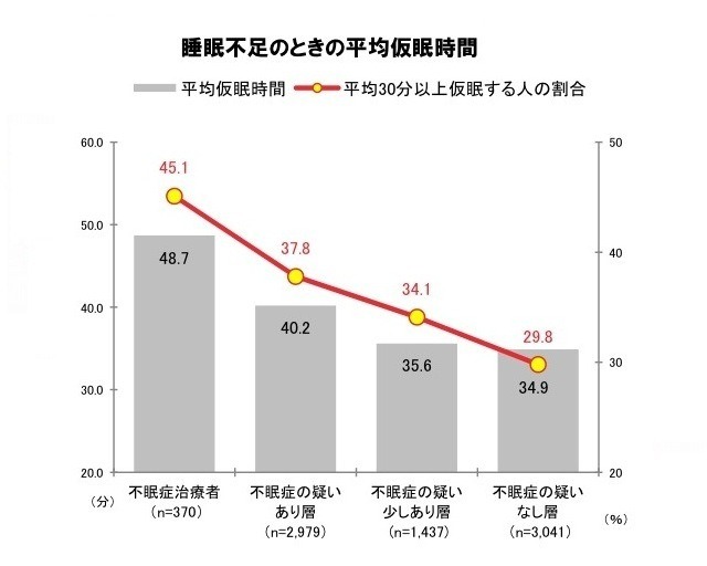 不眠に関する意識と実態調査