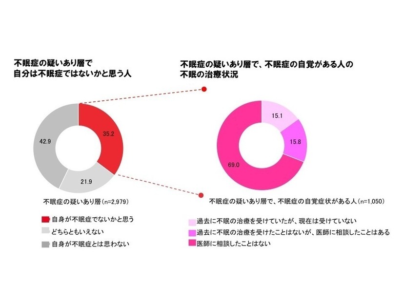 不眠に関する意識と実態調査