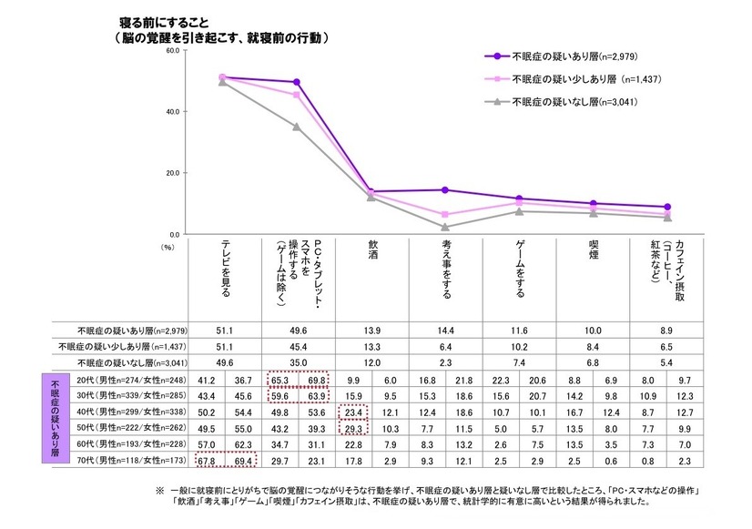 不眠に関する意識と実態調査
