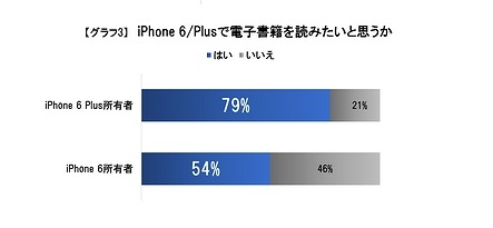 「iPhone 6 Plus／iPhone 6」で電子書籍を読みたいか？