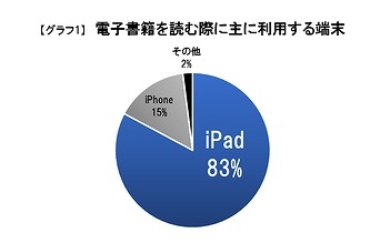 電子書籍を読む際に主に利用する端末