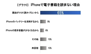 iPhoneで電子書籍を読まない理由