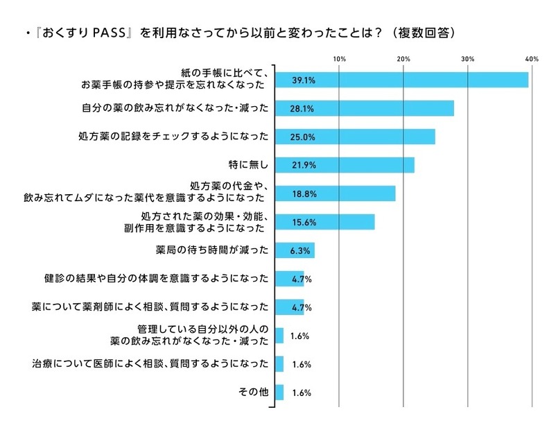 おくすりPASSを利用してから、以前と変わったこと