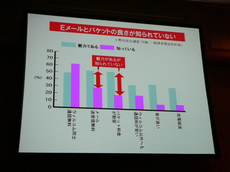 パケット料金の安さは認知されていない