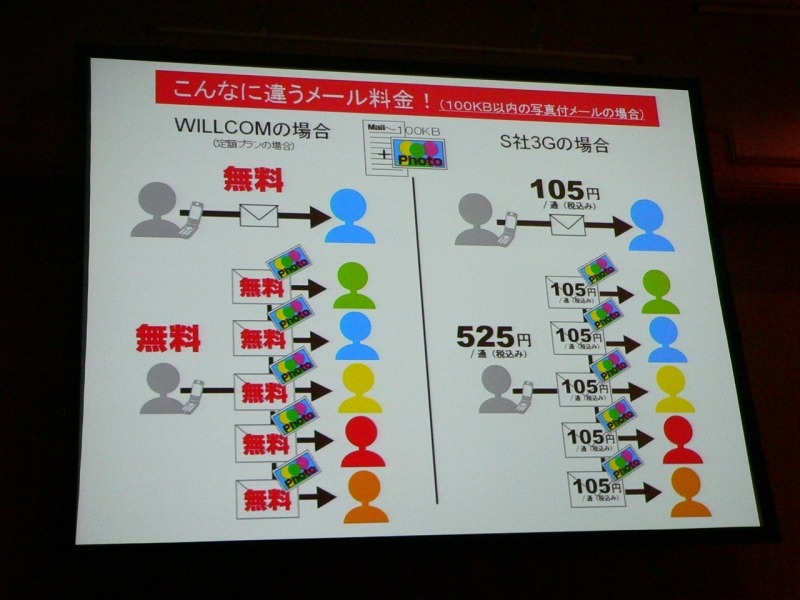 写真付きメールの同胞発信では差が大きくなる。ウィルコムの料金は定額料金が発生していることに注意。ただし、写真付きメールを頻繁にやりとりする人なら実感できる数字だ