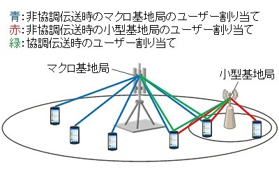 基地局間協調伝送に対応した基地局配置の設計