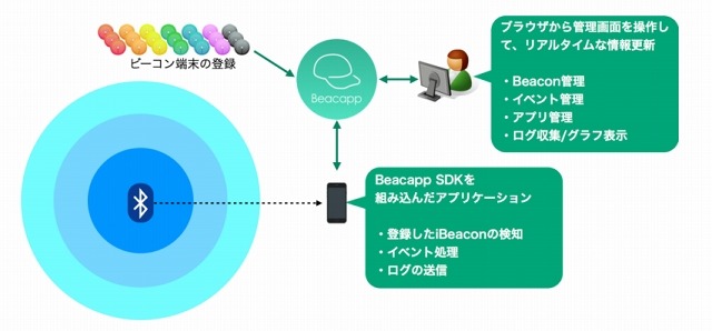 「Beacapp」利用イメージ