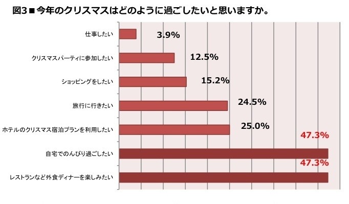 今年のクリスマスはどのように過ごしたいと思いますか。