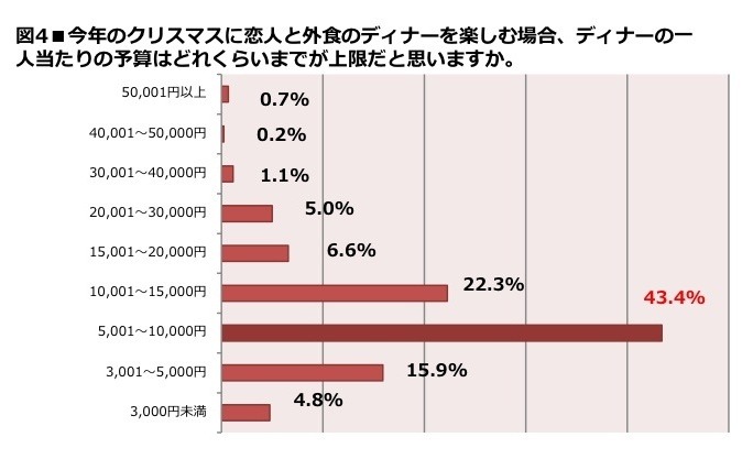 今年のクリスマスに恋人と外食のディナーを楽しむ場合、ディナーの一人当たりの予算はどれくらいまでが上限だと思いますか。