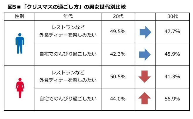 「クリスマスの過ごし方」の男女世代別比較