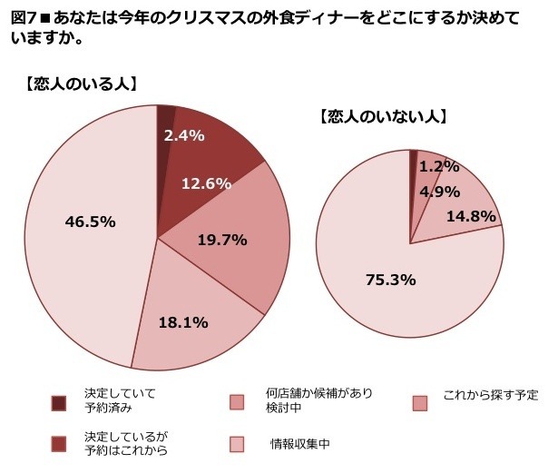 あなたは今年のクリスマスの外食ディナーをどこにするか決めていますか。