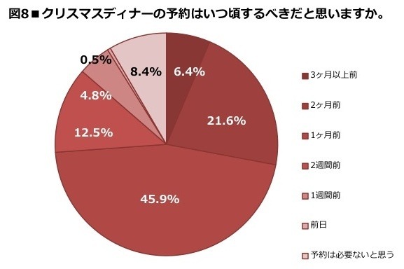 あなたは今年のクリスマスの外食ディナーをどこにするか決めていますか。