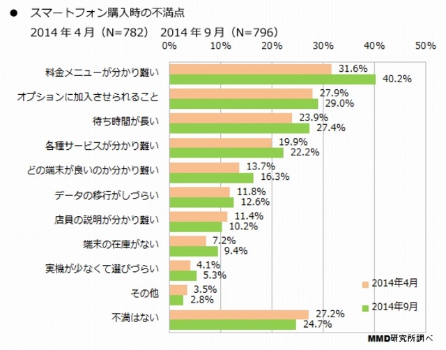 スマートフォン購入時の不満点