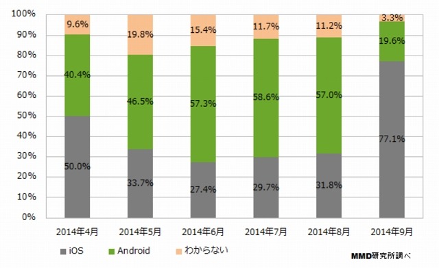 購入したスマートフォンのOS（月別）