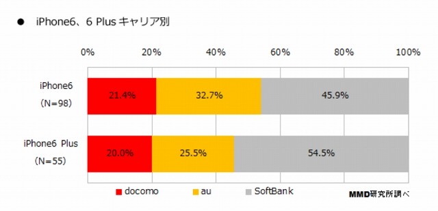 iPhone 6/6 Plusのキャリア別比率