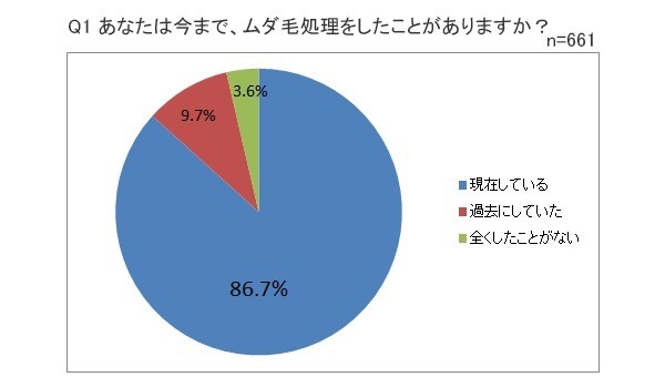 ホーム・スキノベーションズ・ジャパンによる「ムダ毛処理に関する調査」