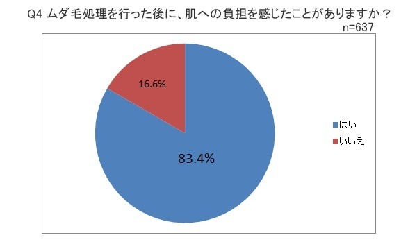 ホーム・スキノベーションズ・ジャパンによる「ムダ毛処理に関する調査」