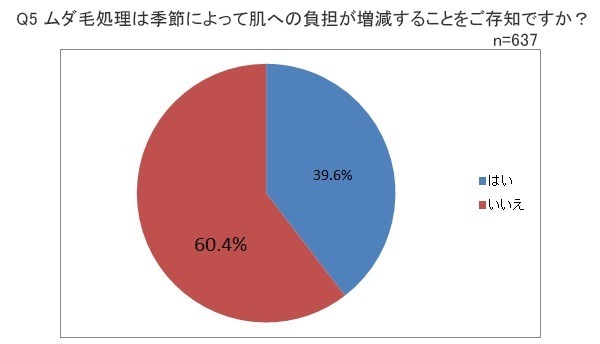 ホーム・スキノベーションズ・ジャパンによる「ムダ毛処理に関する調査」