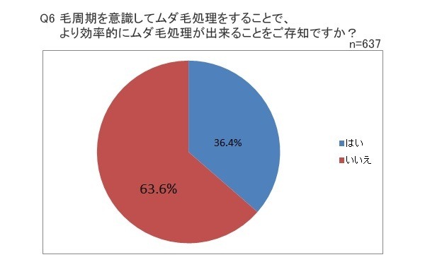 ホーム・スキノベーションズ・ジャパンによる「ムダ毛処理に関する調査」