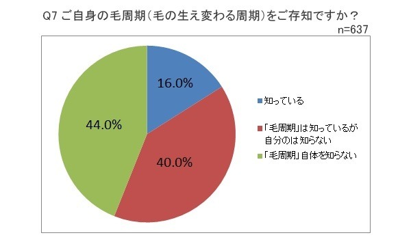 ホーム・スキノベーションズ・ジャパンによる「ムダ毛処理に関する調査」