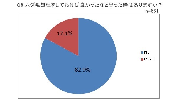 ホーム・スキノベーションズ・ジャパンによる「ムダ毛処理に関する調査」