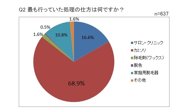 ホーム・スキノベーションズ・ジャパンによる「ムダ毛処理に関する調査」