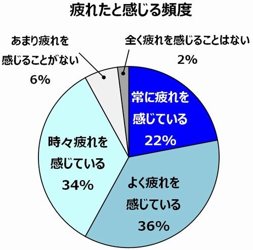 ”疲れたと感じる頻度”という質問への回答