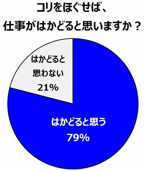 “コリをほぐせば、仕事がはかどると思いますか？”という質問への回答