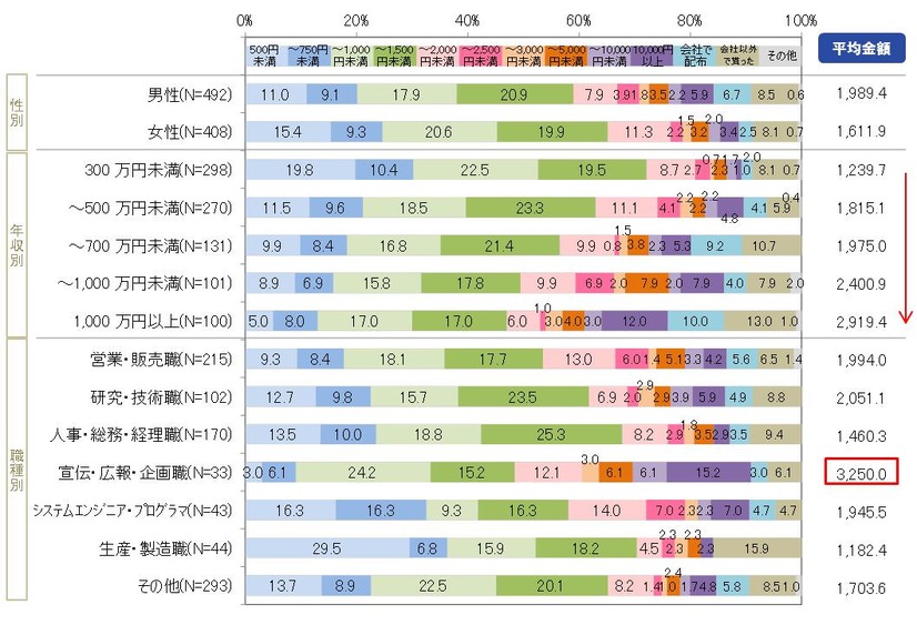 手帳の購入金額