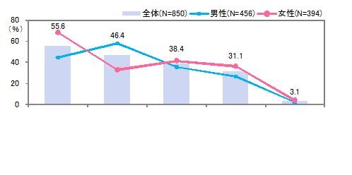 見られることに抵抗のある内容