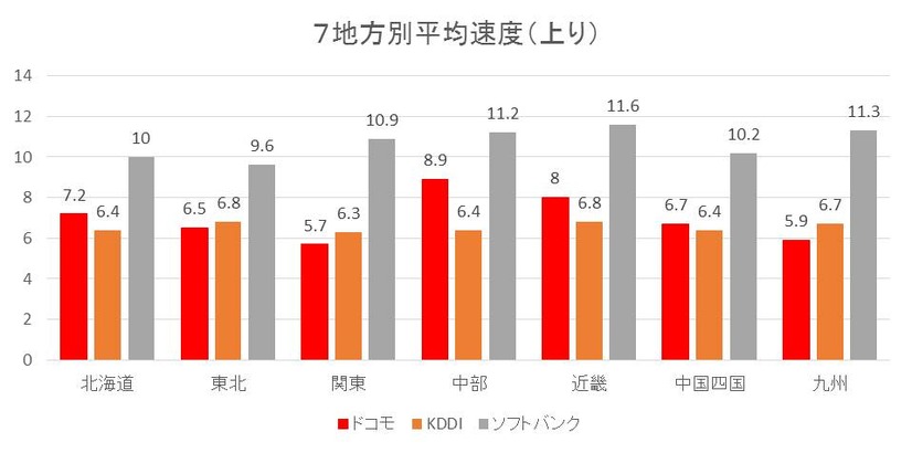 Androidも含めた全データの7地方比較（上り速度）