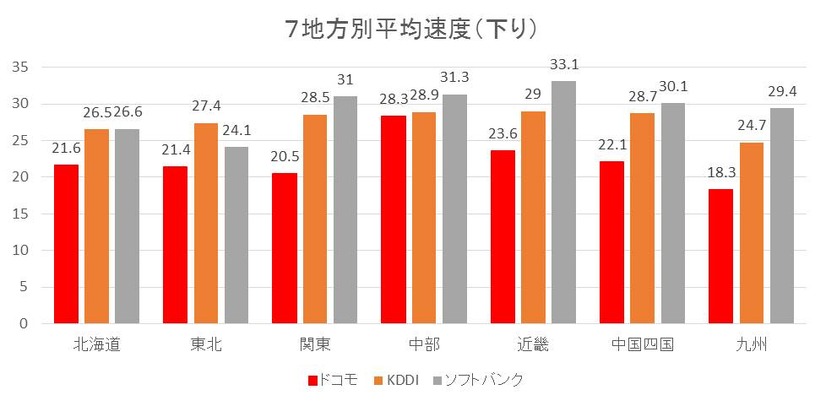 Androidも含めた全データの7地方比較（下り速度）