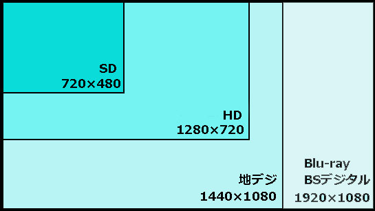 画像サイズを比較した図。防犯カメラの世界では現在の主流はHD画質となり、高解像度化が進んでいる。