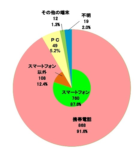 当該サイトへのアクセス手段（被疑者側）